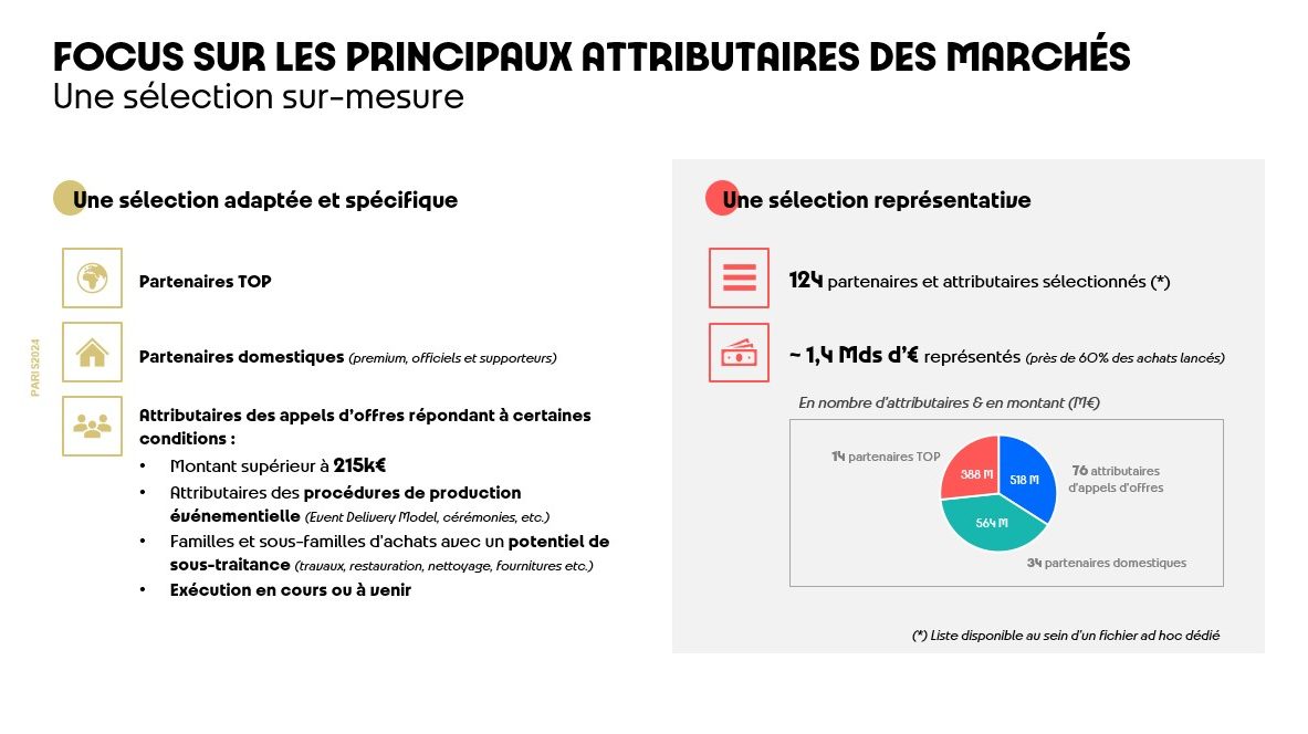 Attributaires Paris 2024